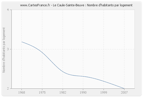 Le Caule-Sainte-Beuve : Nombre d'habitants par logement
